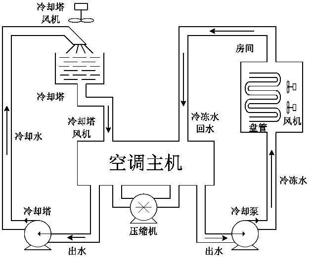 中央空调工作原理-三种形式的中央空调系统原理图